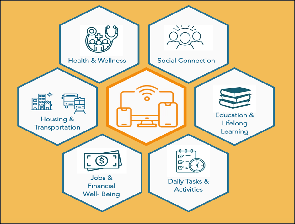 A yellow background with a chart explaining why digital access matters o